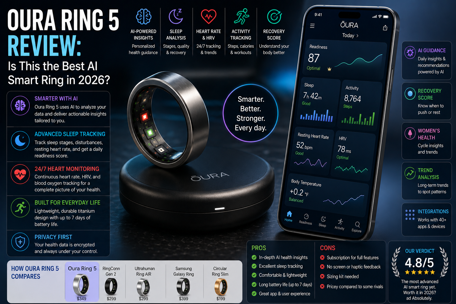 Oura Ring 5 Review: Is This the Best AI Smart Ring in 2026?