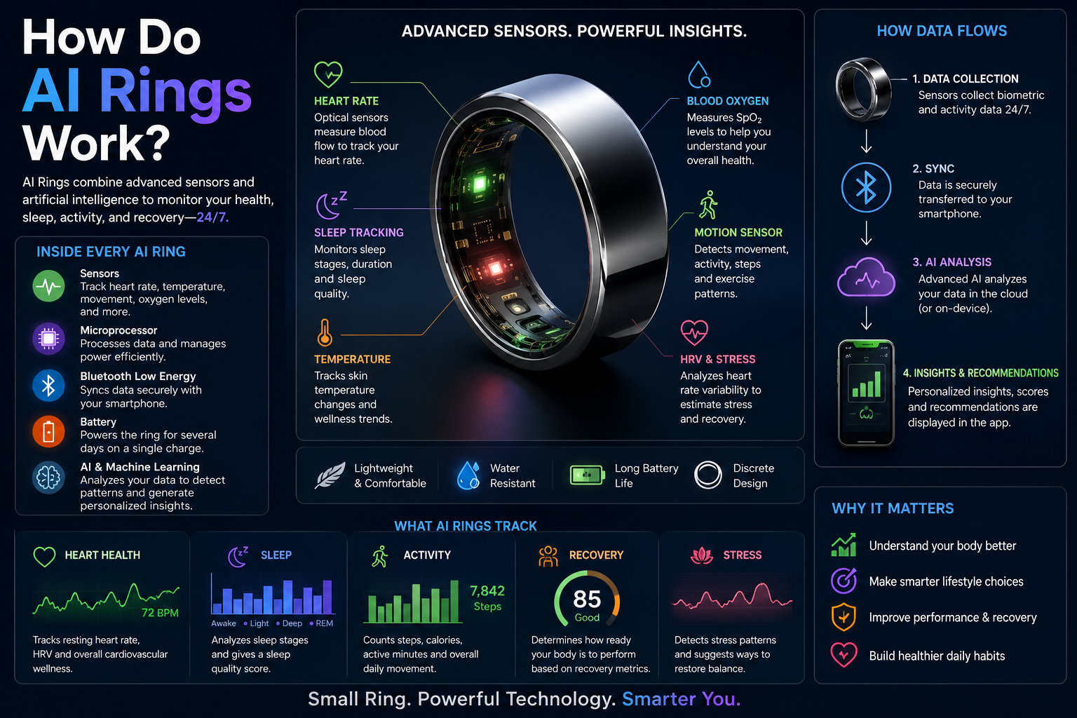 How Do AI Rings Work?
