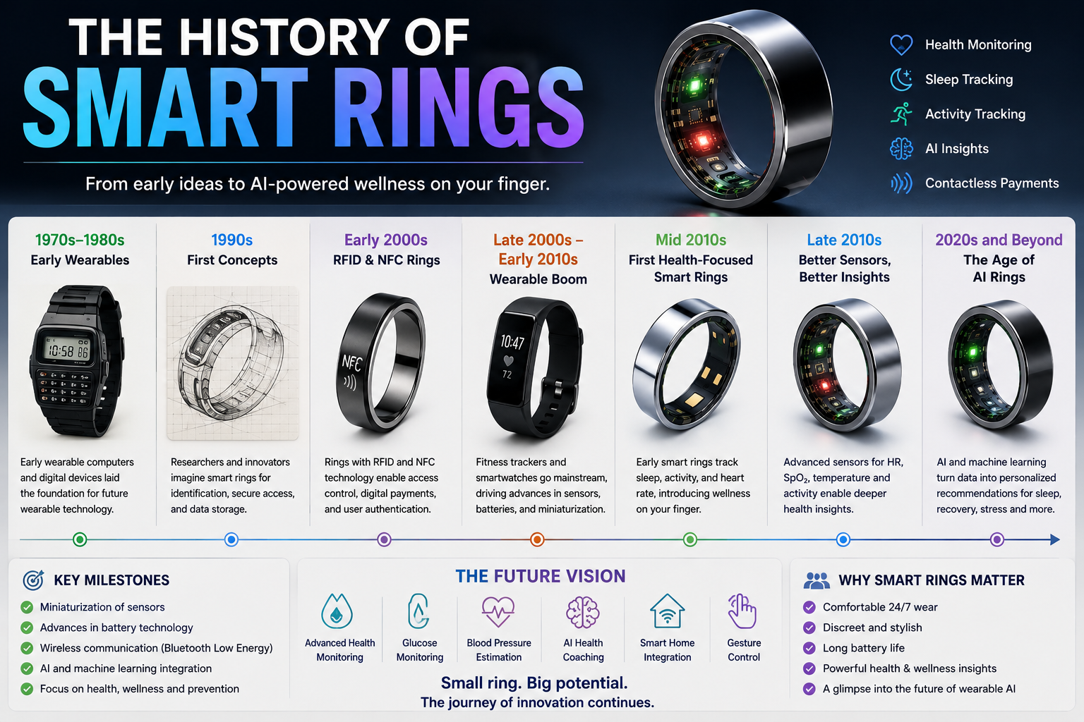 The History of Smart Rings
